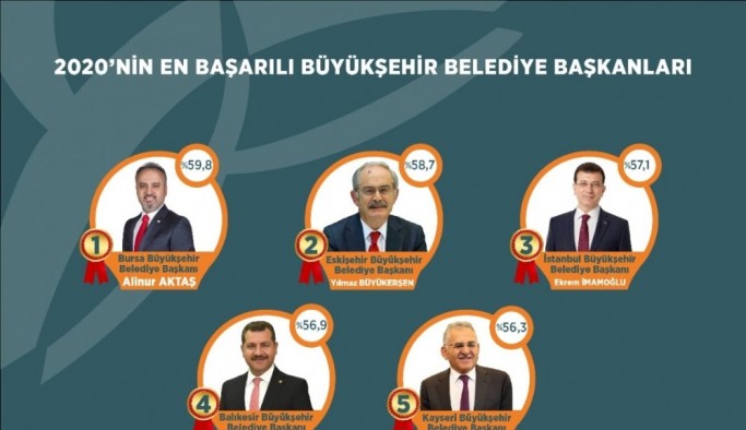 'En Başarılı Büyükşehir Belediye Başkanı' Alinur Aktaş seçildi