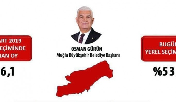 Osman Gürün oyunu en çok arttıran başkan oldu