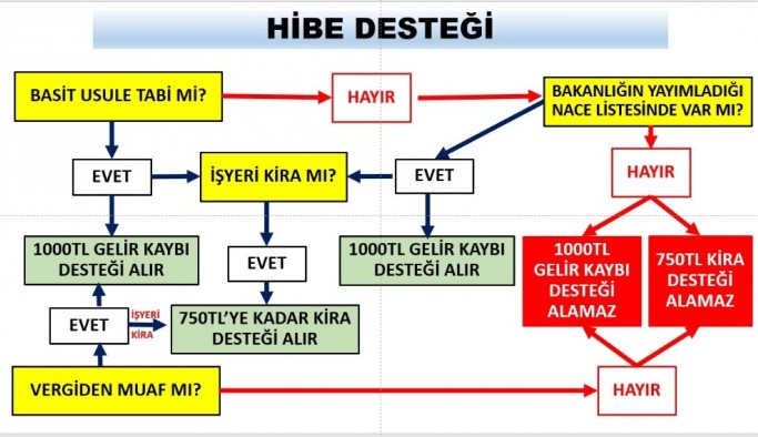 Ticaret Bakanlığı kira ve nakdi yardımlardan faydalanacak olan esnaf kesiminin nace kodlarını açıkladı
