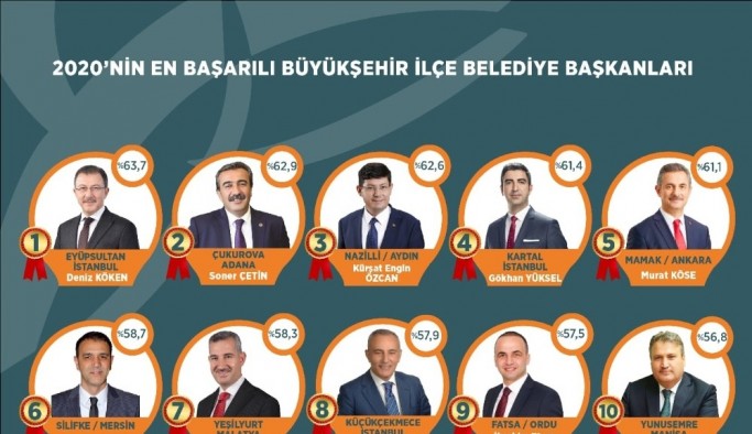 Yeşilyurt Başkanı Çınar, Doğu Anadolu'nun en iyi belediye başkanı seçildi