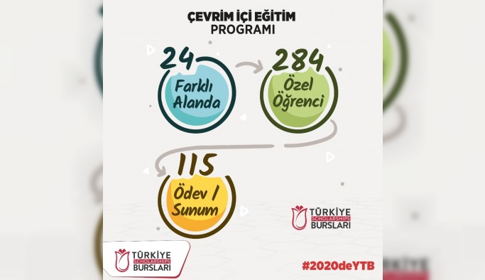 YTB, Türkiye mezunları ve uluslararası öğrencilere eğitimler vererek mali destek sağladı