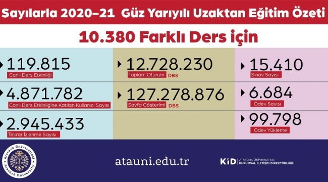 Atatürk Üniversitesi, 12 Milyon ders oturumuyla ilk dönemi tamamladı