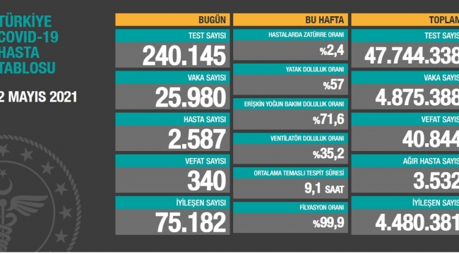 Bugün de 340 kişi hayatını kaybetti