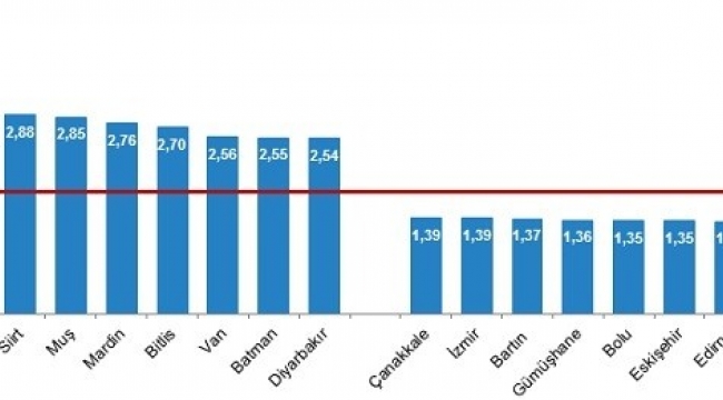 Doğurganlıkta Erzurum hızla düşüyor...