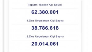 Sağlık Bakanı Fahrettin Koca, "18 yaş ve üstü nüfusun üçte birine yakını, yani 20 milyon kişi, iki doz aşısını da yaptırmış durumda. Artık üçte birimiz çift doz aşılıyız" dedi.