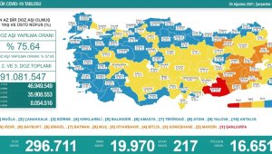 Günlük vefat sayısı 200'ü aştı