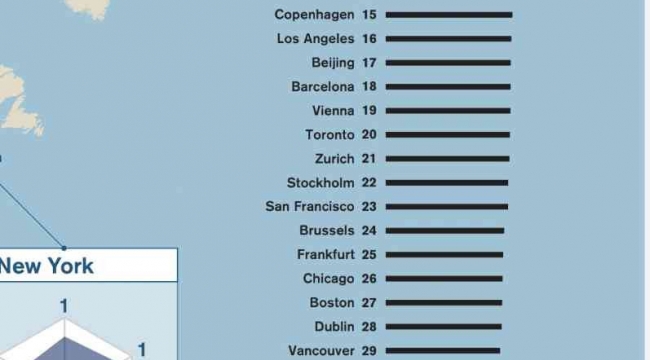 Dünyanın en yaşanılabilir ilk üç şehri: Londra, New York ve Tokyo