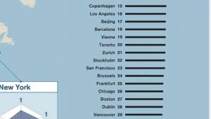 Dünyanın en yaşanılabilir ilk üç şehri: Londra, New York ve Tokyo