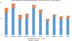 Haftalık Vaka Yoğunluğu...