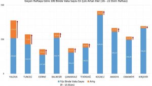 Vaka yoğunluğu, bir önceki haftaya göre...