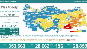 Son 24 saatte korona virüsten 196 kişi hayatını kaybetti