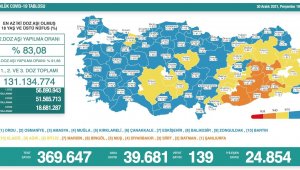 Son 24 saatte korona virüsten 139 kişi hayatını kaybetti