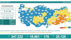 Son 24 saatte korona virüsten 176 kişi hayatını kaybetti