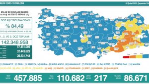 Bugün de 217 kişi hayatını kaybetti
