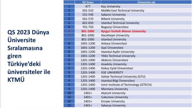 Kırgızistan'ın en iyi üniversitesi Manas, dünya sıralamasında