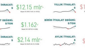 2022 yılının ilk yarısında tarım, gıda ve içecek sektörü 12,2 milyar dolar ihracat gerçekleştirdi