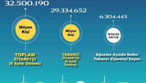 Türkiye bu yıl 32,5 milyon ziyaretçi ağırladı