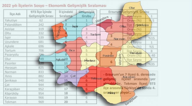 Sosyo-Ekonomik Gelişmişlik sıralamasında