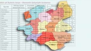 Sosyo-Ekonomik Gelişmişlik sıralamasında