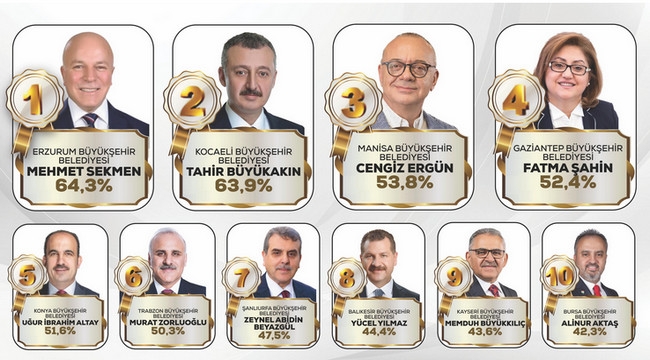 Sekmen, en başarılı büyükşehir belediye başkanı