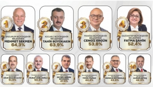 Sekmen, en başarılı büyükşehir belediye başkanı