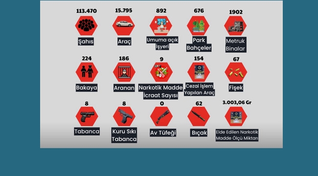 Erzurum'un 1 aylık asayiş raporu