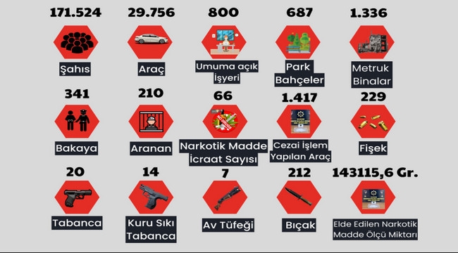 Erzurum'da bir ayda 171 bin 524 şahıs sorgulandı