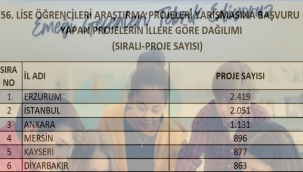 Erzurum, TÜBİTAK Türkiye proje başvurularında Türkiye birincisi...