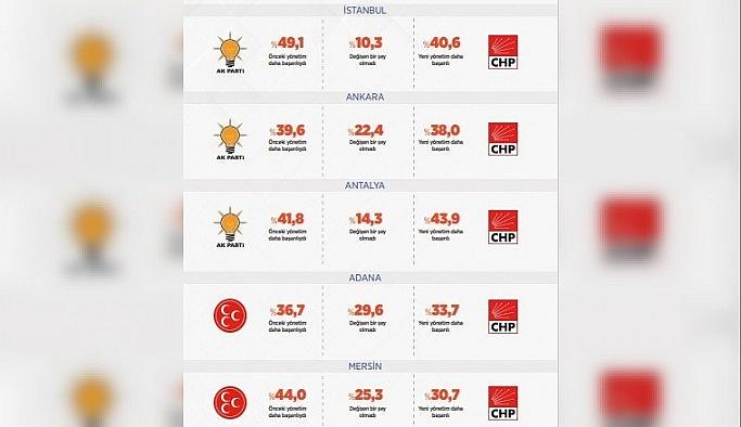 CHP'li büyükşehirlerin 20 aylık karnesi