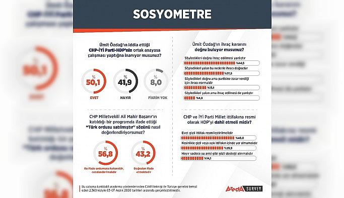 Halkın yarısı 'gizli anayasa çalışması' olduğunu düşünüyor