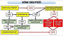 Ticaret Bakanlığı kira ve nakdi yardımlardan faydalanacak olan esnaf kesiminin nace kodlarını açıkladı