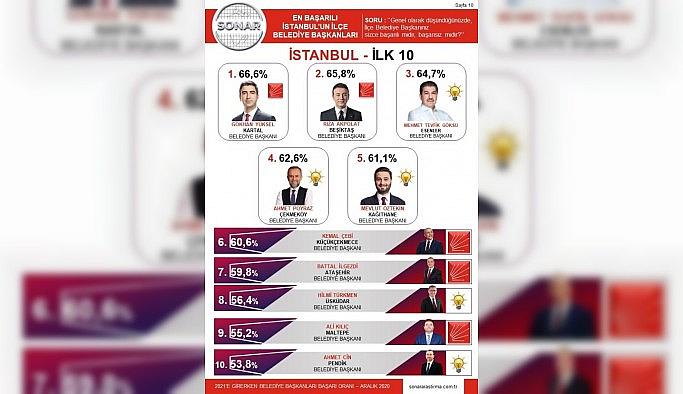 İstanbul'un en başarılı ilçe Belediye Başkanı Gökhan Yüksel