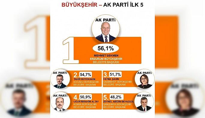 Türkiye'nin en başarılı Büyükşehir Belediye Başkanı: Mehmet Sekmen